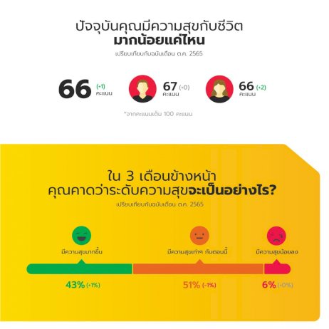 คนไทยมูฟออนสิ้นปี-แรงจ่ายพุ่งสุดรอบ-2-ปี-เลิกเครียดโควิดไม่คิดลบ